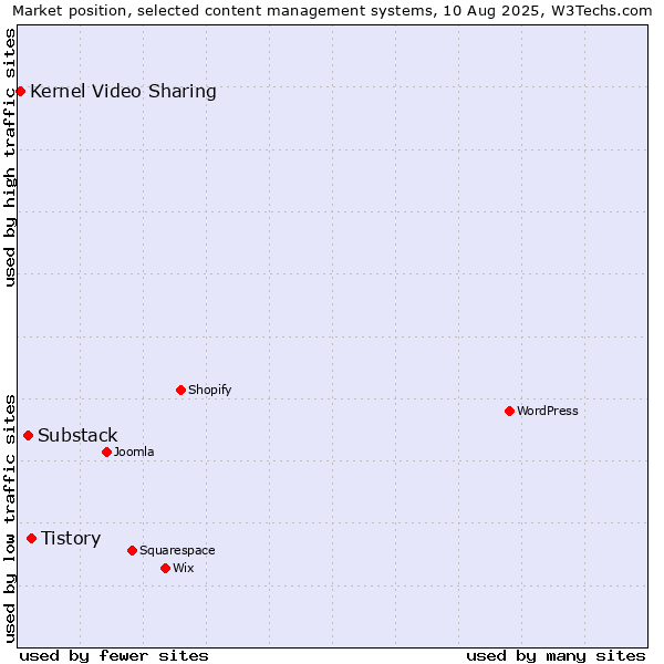 Market position of Tistory vs. Substack vs. Kernel Video Sharing