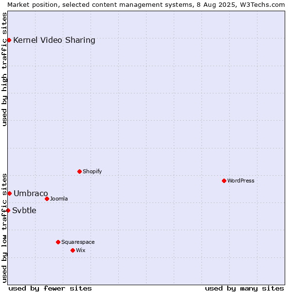 Market position of Umbraco vs. Kernel Video Sharing vs. Svbtle