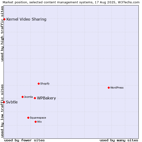 Market position of WPBakery vs. Kernel Video Sharing vs. Svbtle