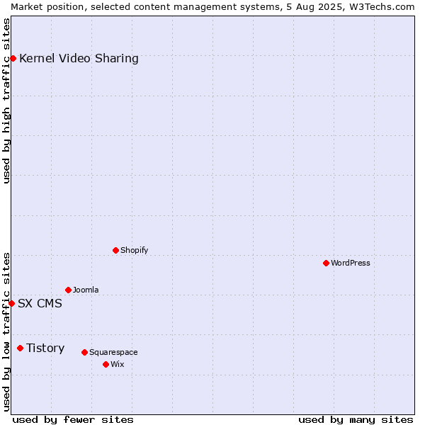 Market position of Tistory vs. Kernel Video Sharing vs. SX CMS