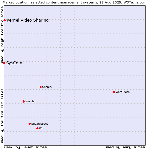 Market position of Kernel Video Sharing vs. SysCom
