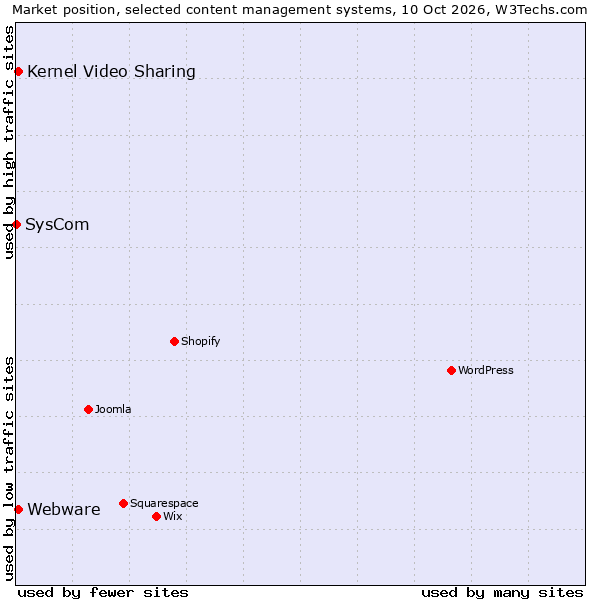 Market position of Webware vs. Kernel Video Sharing vs. SysCom