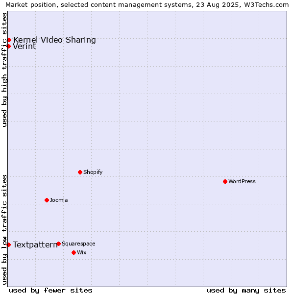 Market position of Kernel Video Sharing vs. Textpattern vs. Verint