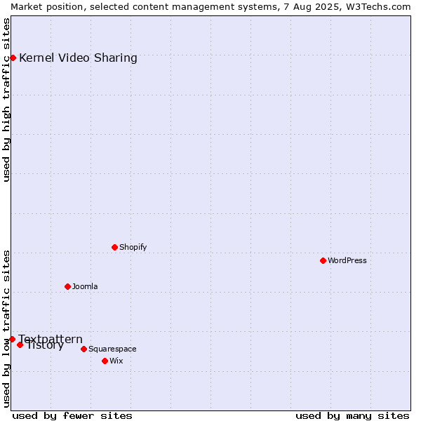Market position of Tistory vs. Kernel Video Sharing vs. Textpattern