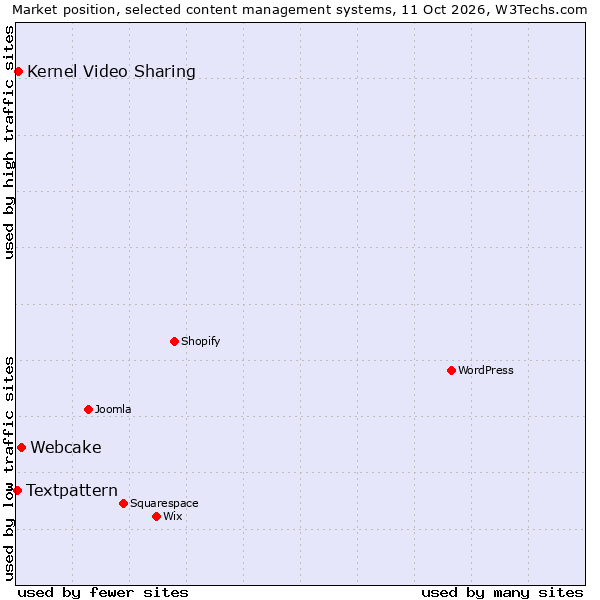 Market position of Webcake vs. Kernel Video Sharing vs. Textpattern