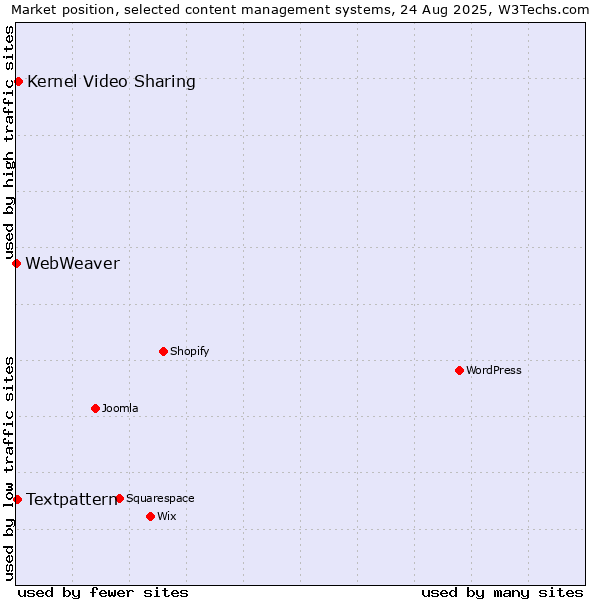 Market position of Kernel Video Sharing vs. Textpattern vs. WebWeaver