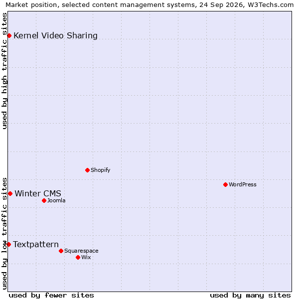 Market position of Winter CMS vs. Kernel Video Sharing vs. Textpattern