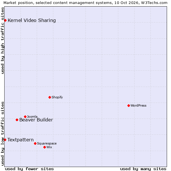 Market position of Beaver Builder vs. Kernel Video Sharing vs. Textpattern
