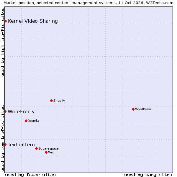Market position of Kernel Video Sharing vs. Textpattern vs. WriteFreely