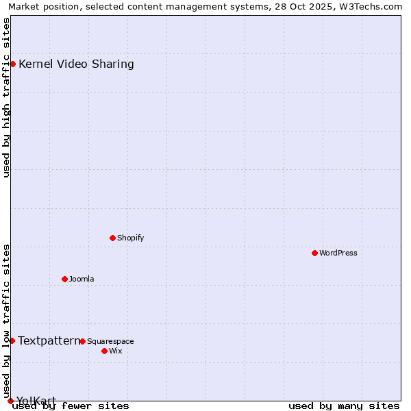 Market position of Kernel Video Sharing vs. Textpattern vs. Yo!Kart
