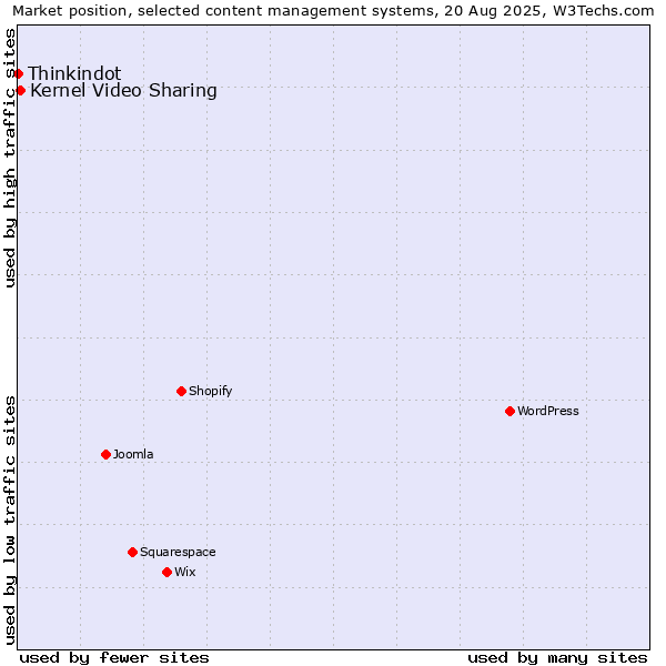 Market position of Kernel Video Sharing vs. Thinkindot