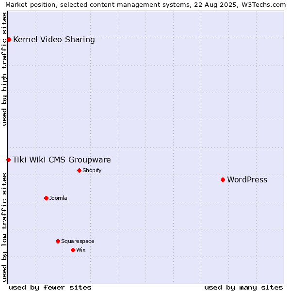 Market position of WordPress vs. Kernel Video Sharing vs. Tiki Wiki CMS Groupware