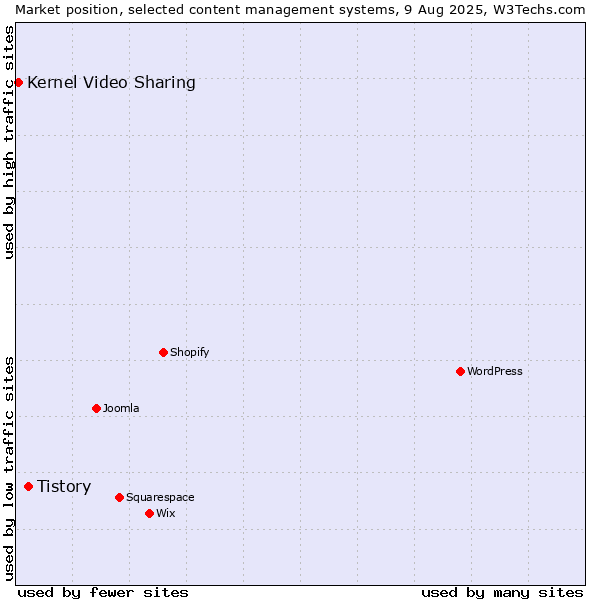 Market position of Tistory vs. Kernel Video Sharing
