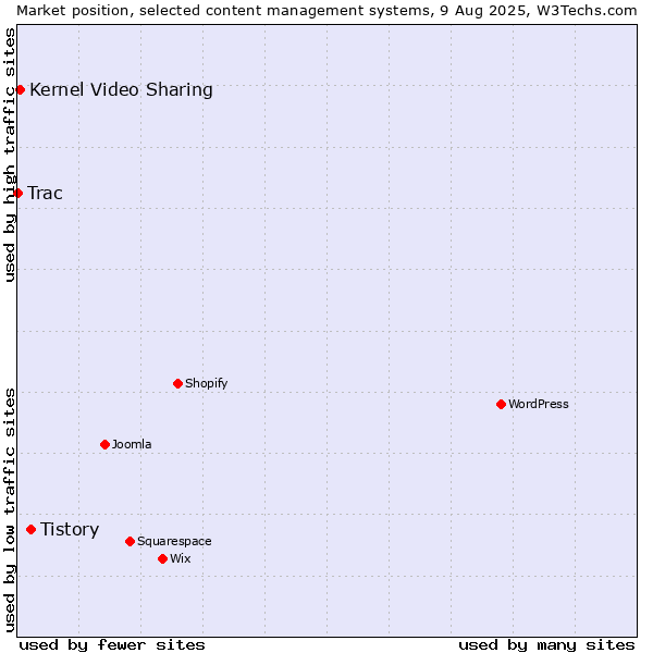 Market position of Tistory vs. Kernel Video Sharing vs. Trac