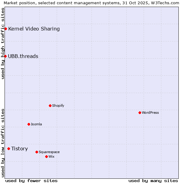 Market position of Tistory vs. Kernel Video Sharing vs. UBB.threads
