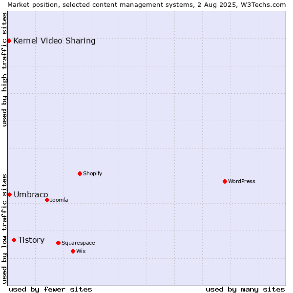 Market position of Tistory vs. Umbraco vs. Kernel Video Sharing
