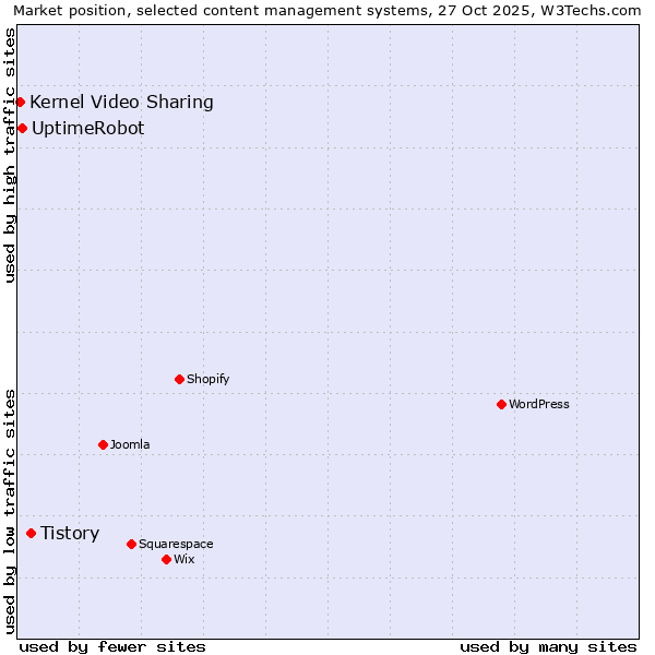 Market position of Tistory vs. UptimeRobot vs. Kernel Video Sharing