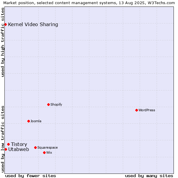 Market position of Tistory vs. Utabweb vs. Kernel Video Sharing