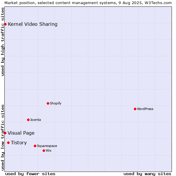 Market position of Tistory vs. Kernel Video Sharing vs. Visual Page