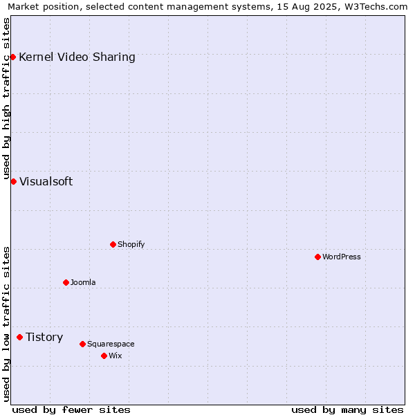 Market position of Tistory vs. Visualsoft vs. Kernel Video Sharing