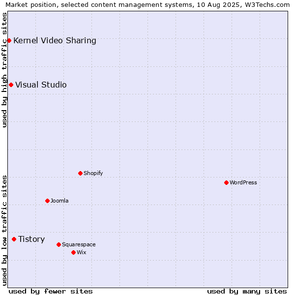 Market position of Tistory vs. Visual Studio vs. Kernel Video Sharing