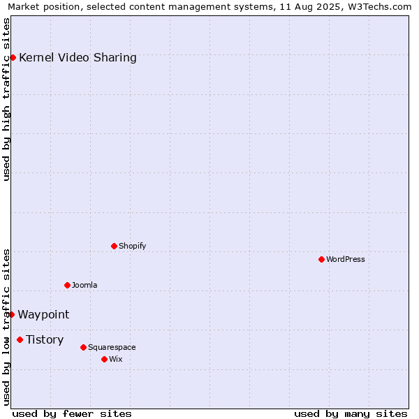 Market position of Tistory vs. Kernel Video Sharing vs. Waypoint