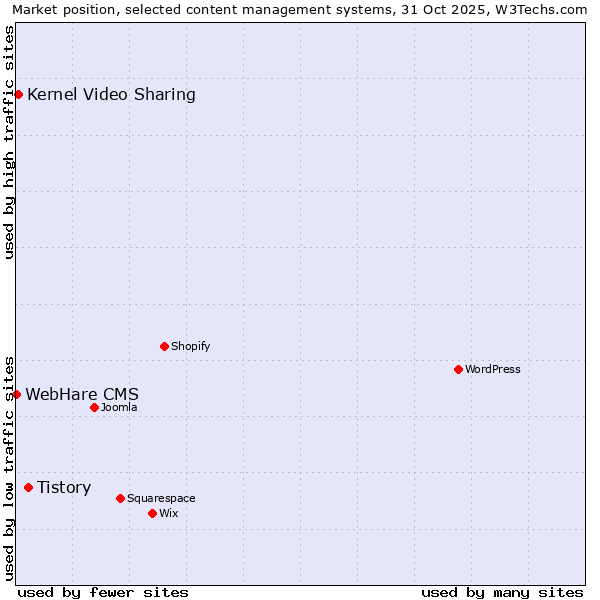 Market position of Tistory vs. Kernel Video Sharing vs. WebHare CMS
