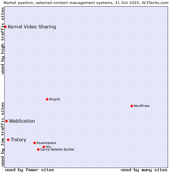 Market position of Tistory vs. Weblication vs. Kernel Video Sharing