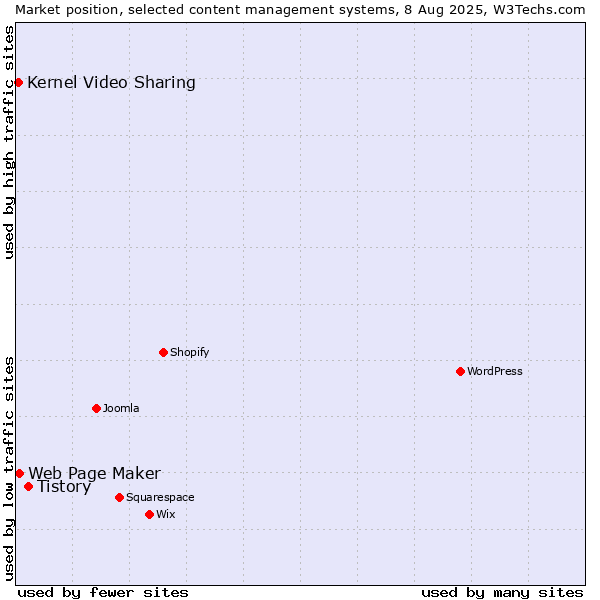 Market position of Tistory vs. Web Page Maker vs. Kernel Video Sharing
