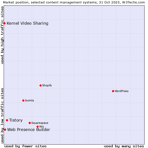 Market position of Tistory vs. Web Presence Builder vs. Kernel Video Sharing