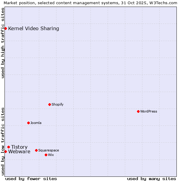 Market position of Tistory vs. Kernel Video Sharing vs. Webware