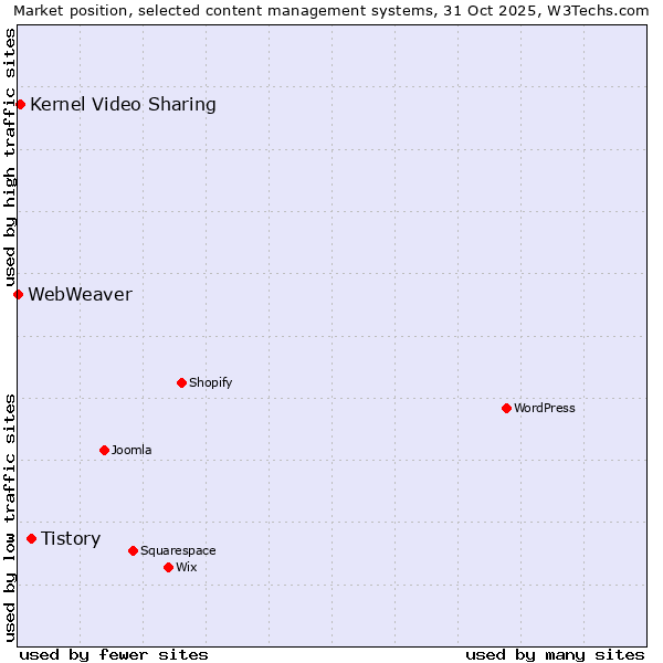 Market position of Tistory vs. Kernel Video Sharing vs. WebWeaver