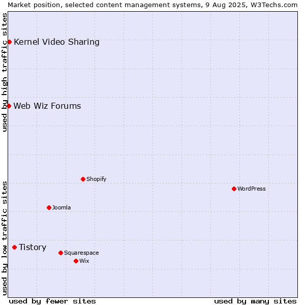Market position of Tistory vs. Kernel Video Sharing vs. Web Wiz Forums