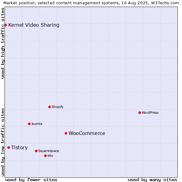 Market position of WooCommerce vs. Tistory vs. Kernel Video Sharing