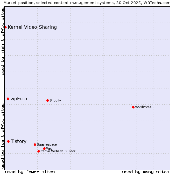Market position of Tistory vs. wpForo vs. Kernel Video Sharing