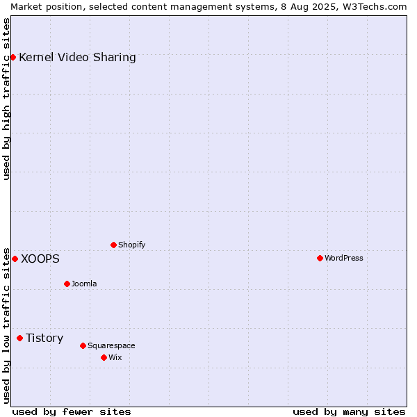 Market position of Tistory vs. XOOPS vs. Kernel Video Sharing
