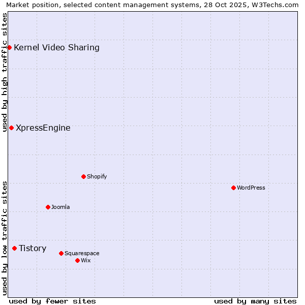 Market position of Tistory vs. XpressEngine vs. Kernel Video Sharing