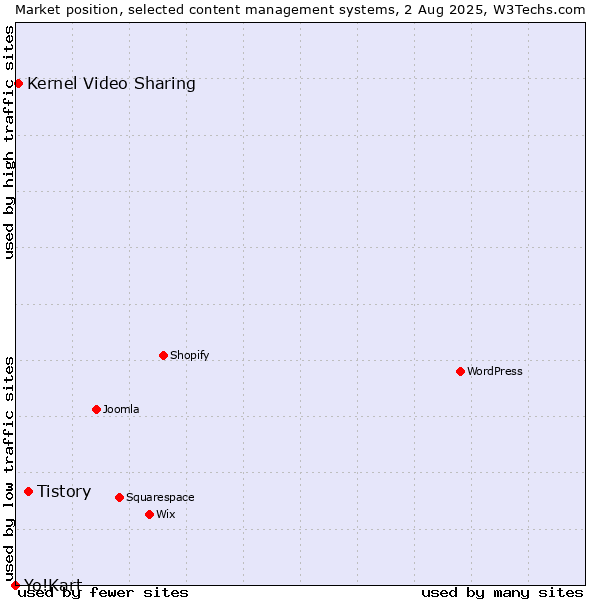Market position of Tistory vs. Kernel Video Sharing vs. Yo!Kart