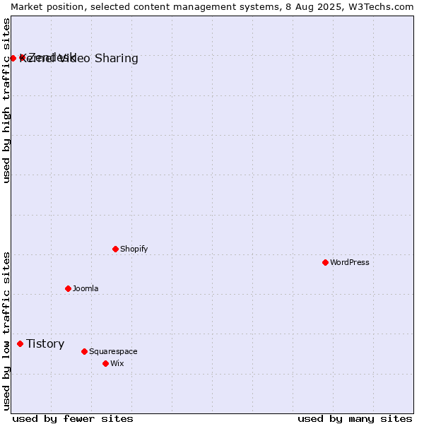 Market position of Zendesk vs. Tistory vs. Kernel Video Sharing