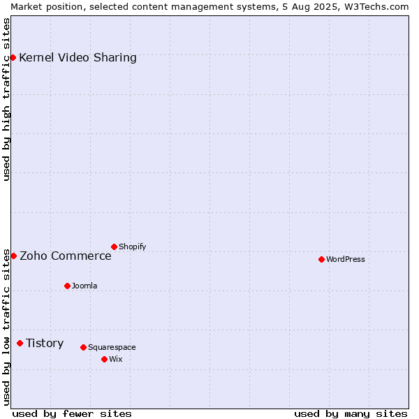 Market position of Tistory vs. Zoho Commerce vs. Kernel Video Sharing