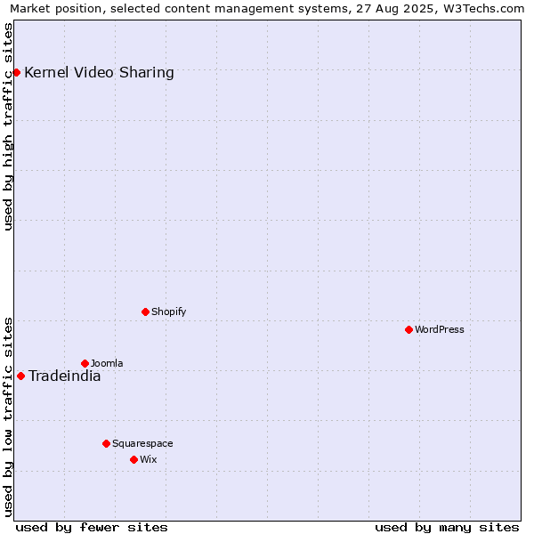 Market position of Tradeindia vs. Kernel Video Sharing