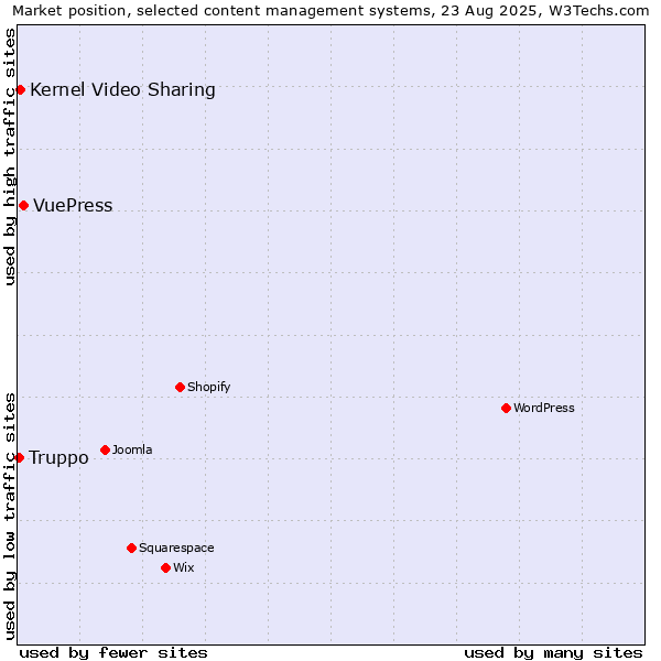 Market position of VuePress vs. Kernel Video Sharing vs. Truppo