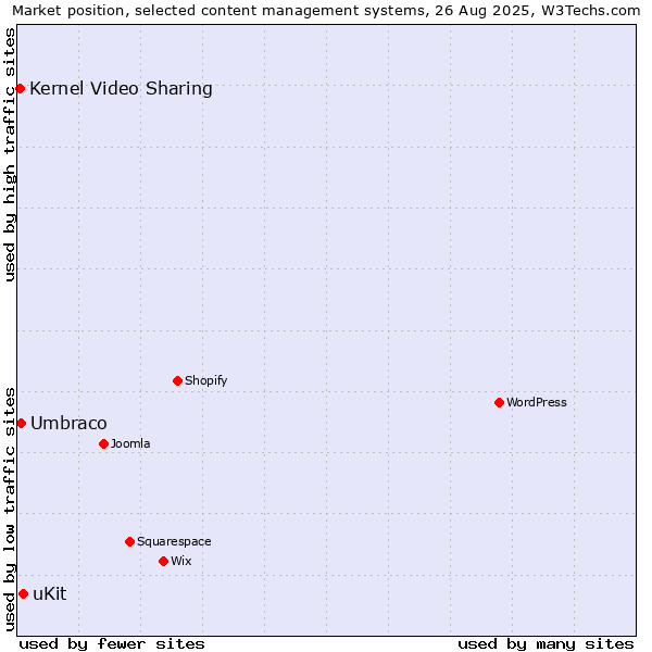 Market position of uKit vs. Umbraco vs. Kernel Video Sharing