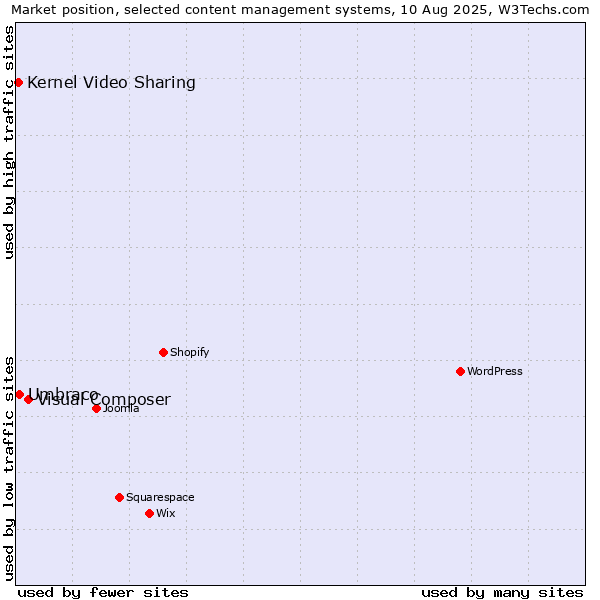 Market position of Visual Composer vs. Umbraco vs. Kernel Video Sharing