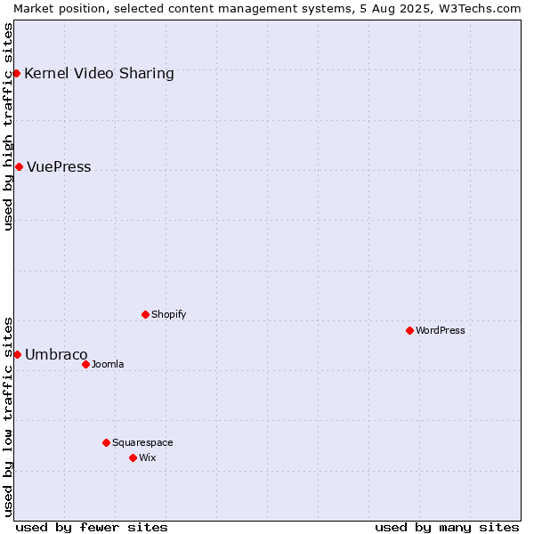Market position of VuePress vs. Umbraco vs. Kernel Video Sharing