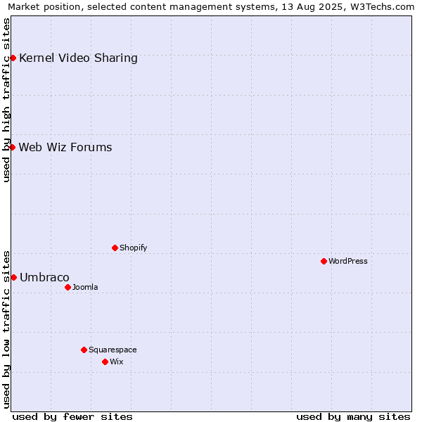 Market position of Umbraco vs. Kernel Video Sharing vs. Web Wiz Forums