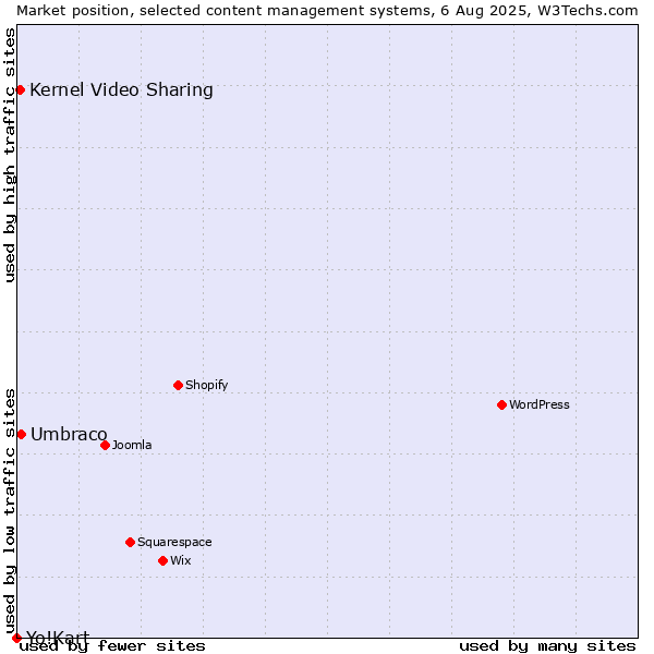 Market position of Umbraco vs. Kernel Video Sharing vs. Yo!Kart