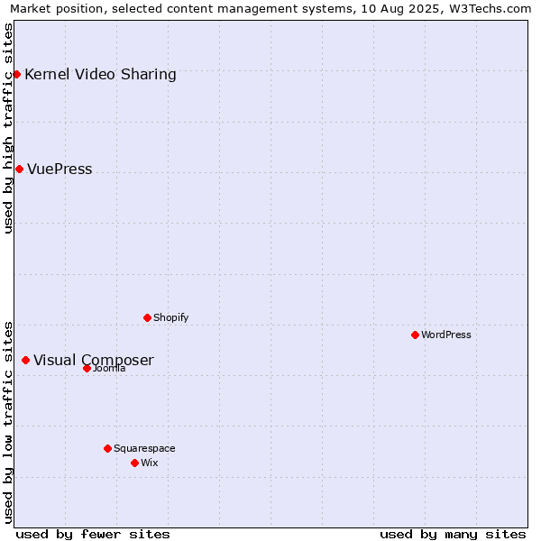 Market position of Visual Composer vs. VuePress vs. Kernel Video Sharing
