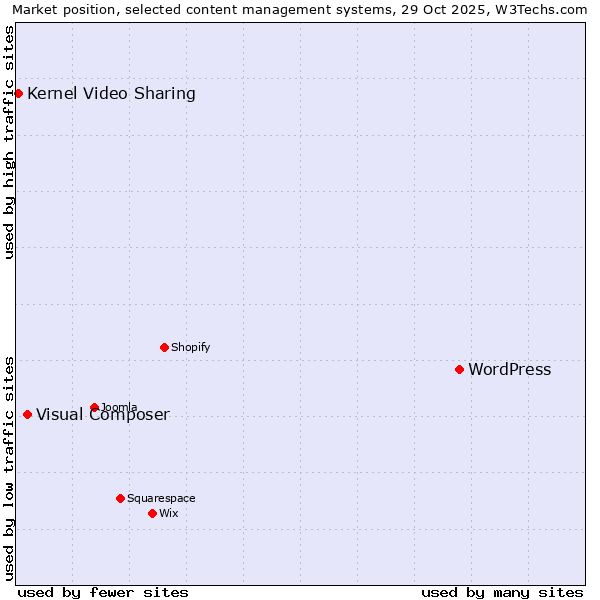 Market position of WordPress vs. Visual Composer vs. Kernel Video Sharing