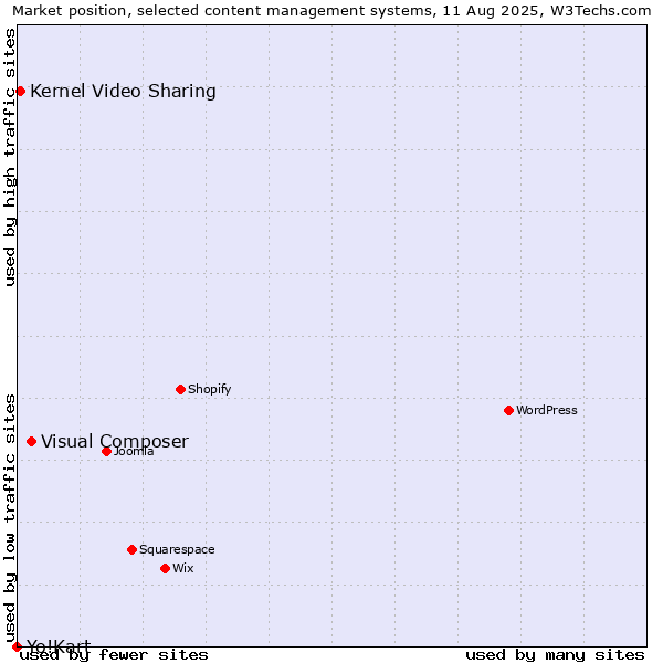 Market position of Visual Composer vs. Kernel Video Sharing vs. Yo!Kart